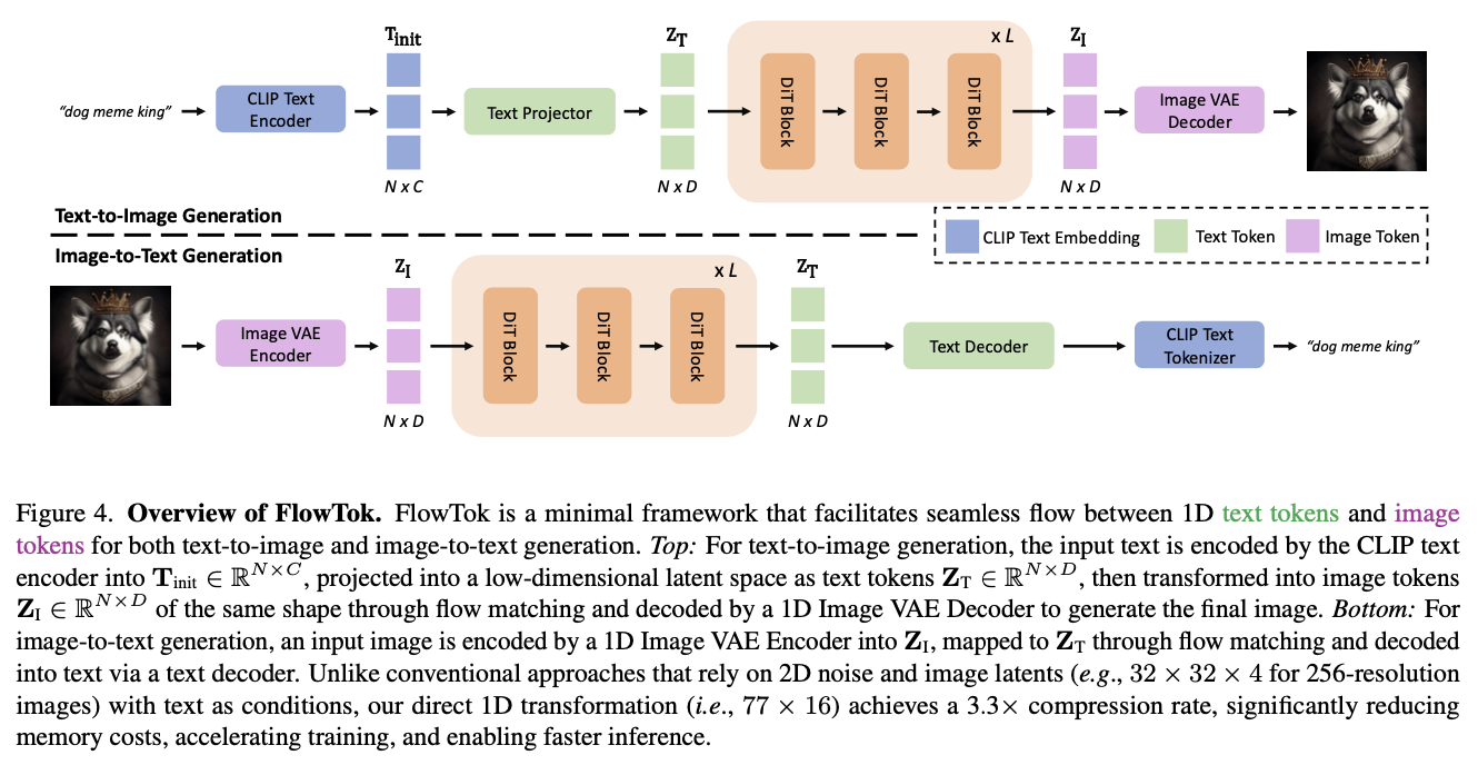 FlowTok framework overview image.